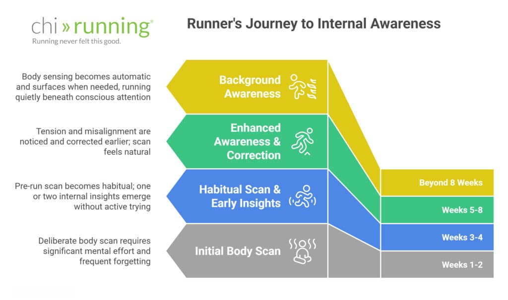 a chart of a chirunners journey to internal awareness